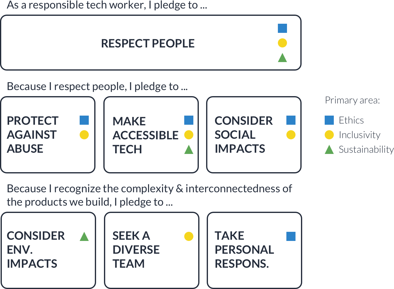 Framework core principles